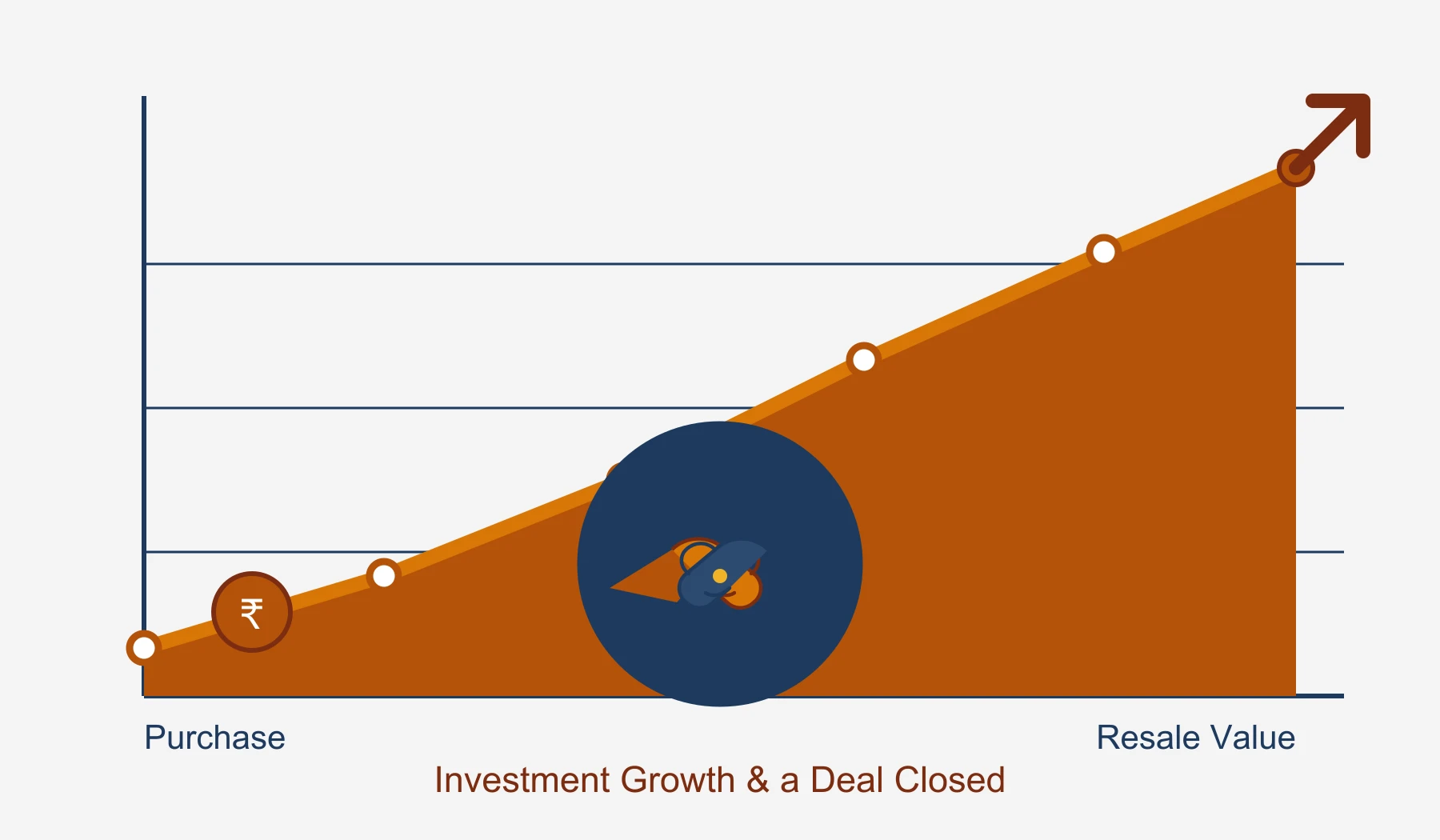 Bramha Sun Valley Resale Investment Growth Chart with Handshake Icon